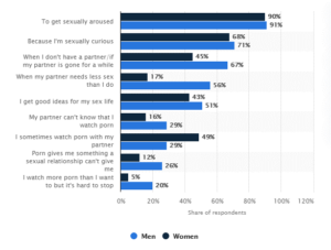 Reasons for watching porn